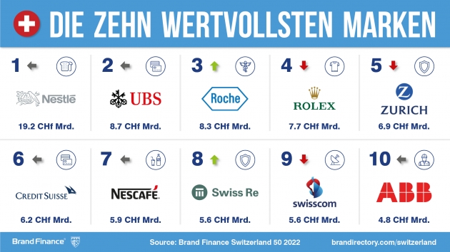 Nestl bleibt wertvollste Marke der Schweiz - Quelle: Brand Finance 